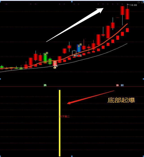(涨停回马枪)如果股票出现“涨停回马枪”形态，证明主力洗盘结束，后市将会展开一轮凌厉升势  第14张