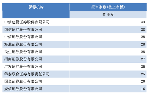 创业板转签，券商备战创业板:开户转签已可网上办理，投行忙项目梳理  第4张