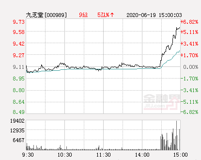 (九芝堂股票)九芝堂大幅拉升5.71% 股价创近2个月新高 第1张 (九芝堂股票)九芝堂大幅拉升5.71% 股价创近2个月新高 第1张