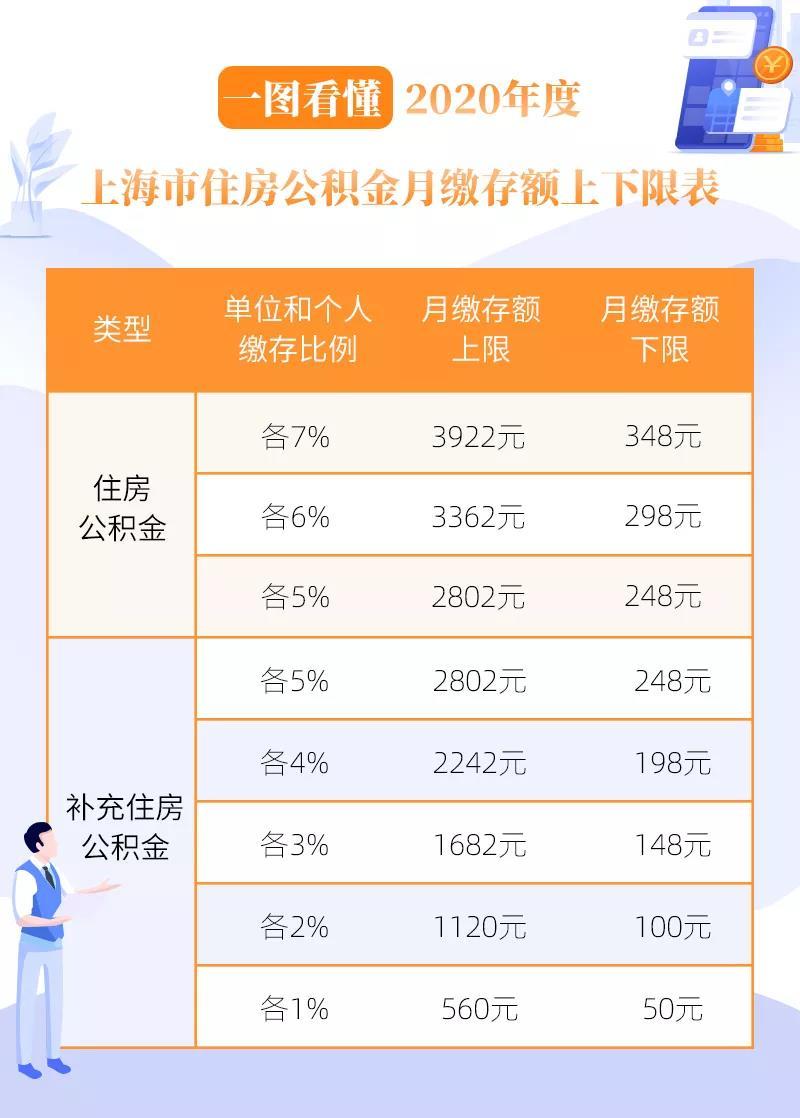 (上海公积金)上海住房公积金月缴存额明起调整,上限3922元,下限348元 第2张 (上海公积金)上海住房公积金月缴存额明起调整,上限3922元,下限348元 第2张