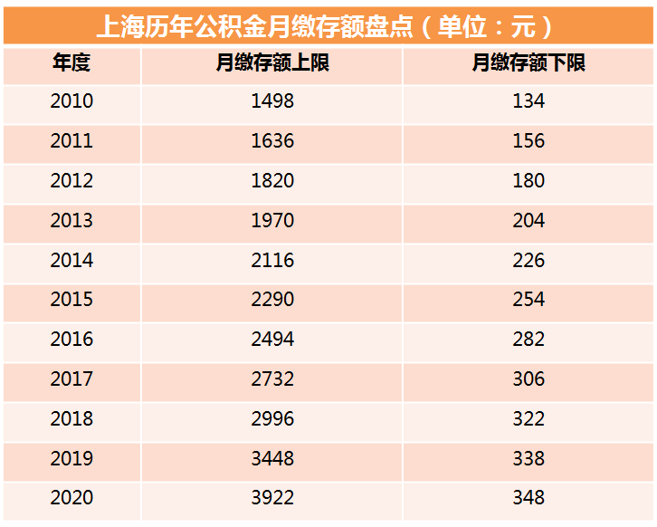 (上海公积金)上海住房公积金月缴存额明起调整,上限3922元,下限348元 第1张 (上海公积金)上海住房公积金月缴存额明起调整,上限3922元,下限348元 第1张