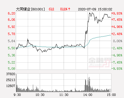 (大同煤业股票)大同煤业大幅拉升4.43% 股价创近2个月新高  第1张