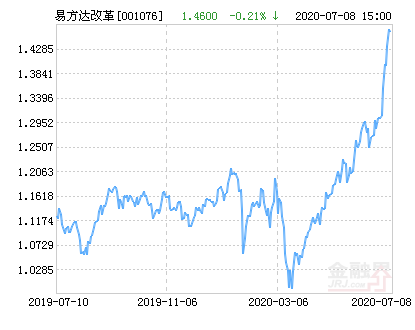 (易方达改革红利)易方达改革红利混合基金最新净值涨幅达1.64%  第1张 (易方达改革红利)易方达改革红利混合基金最新净值涨幅达1.64%  第1张