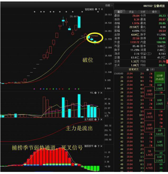 底部放量滞涨,如果手中股票在底部出现放量滞涨的现象,表明主力正在积极建仓,牢记筹码集中度达12%,几乎吃透每次拉升 第15张 底部放量滞涨,如果手中股票在底部出现放量滞涨的现象,表明主力正在积极建仓,牢记筹码集中度达12%,几乎吃透每次拉升 第15张