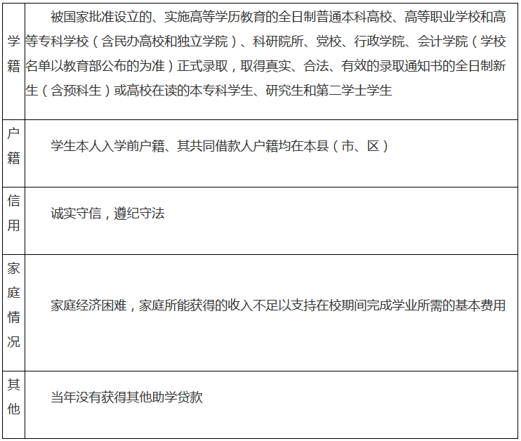 (贷款续贷声明)海南省2020年生源地信用助学贷款开始受理 续贷可在线申请  第1张
