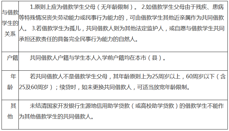 (贷款续贷声明)海南省2020年生源地信用助学贷款开始受理 续贷可在线申请  第2张