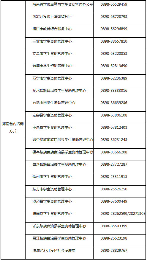 (贷款续贷声明)海南省2020年生源地信用助学贷款开始受理 续贷可在线申请  第5张