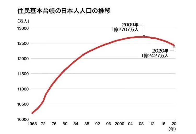 (日本人口多少)日本总人口下降至1.24亿，连续11年减少  第2张