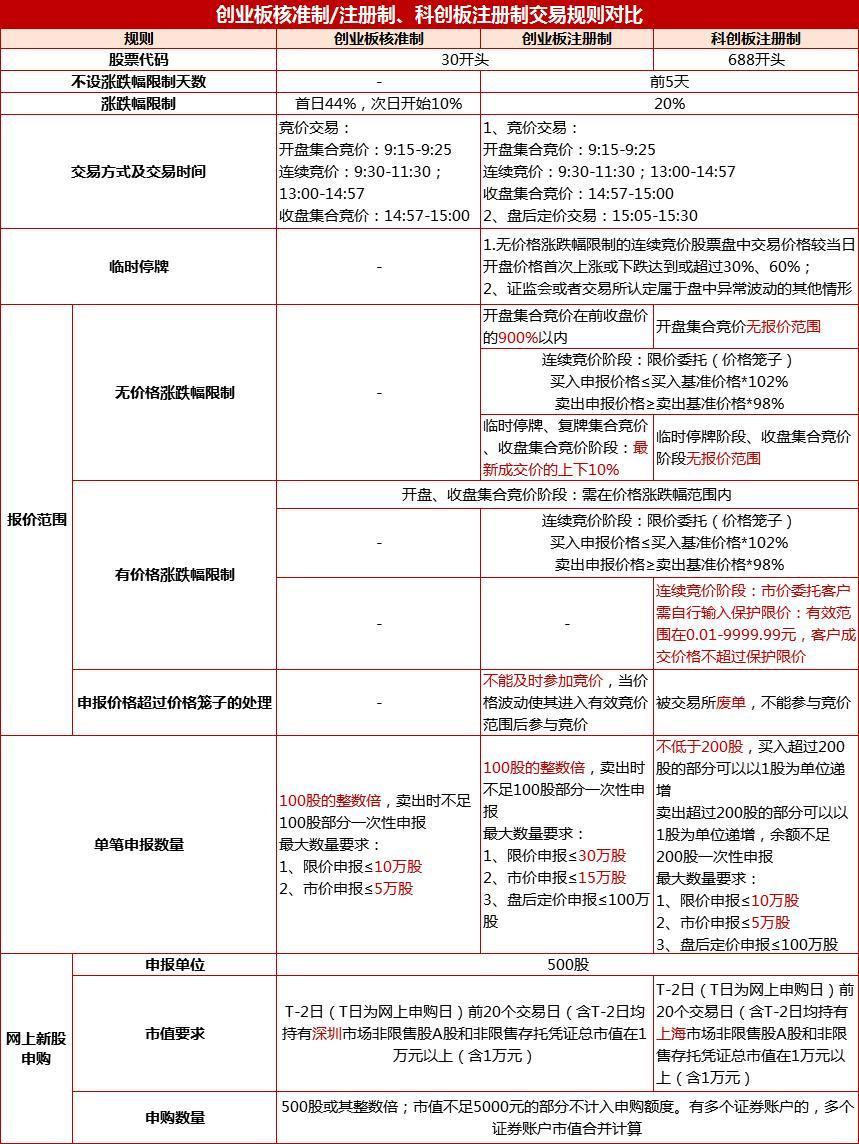 (创业板规则)一文看懂新创业板交易规则:天地板亏33% 地天板暴赚50%!跌停翘板族登场?  第1张