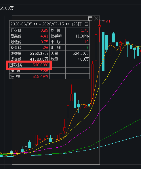 (娃哈哈股票)一度暴跌60%!娃哈哈一回应,暴涨500%的大牛股,立马崩了 第7张 (娃哈哈股票)一度暴跌60%!娃哈哈一回应,暴涨500%的大牛股,立马崩了 第7张