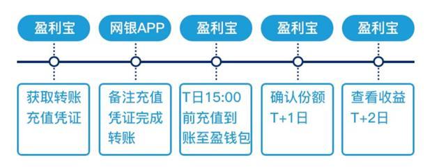 (银行卡限额)银行卡限额了 怎么办?  第2张