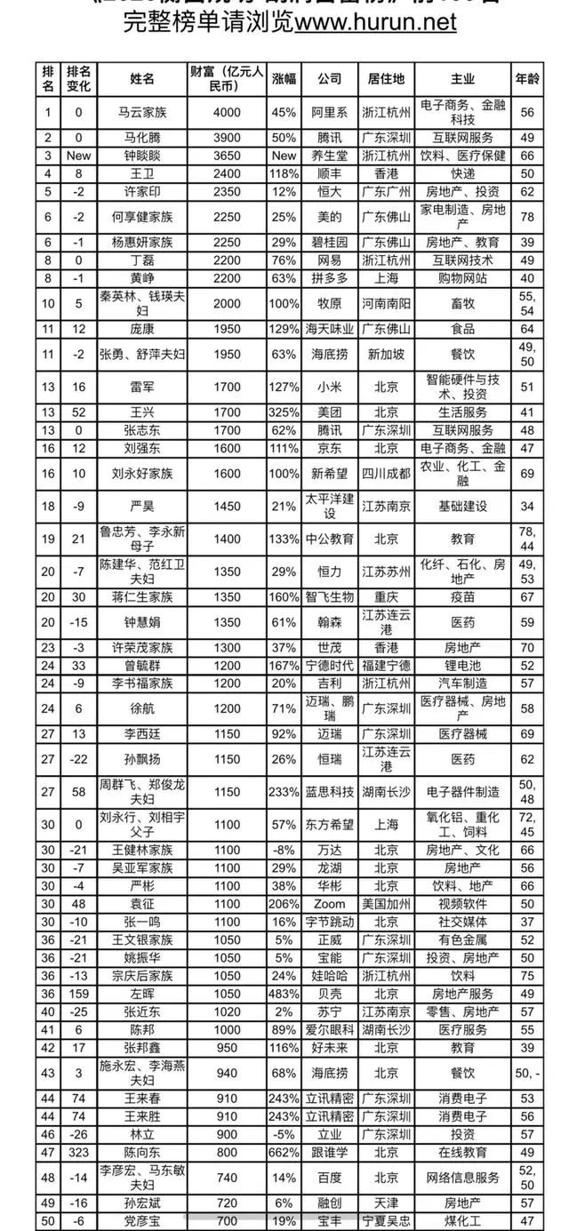 (马云成中国首富)胡润百富榜发布!马云以4000亿再次成为中国首富，马化腾排名第二  第1张