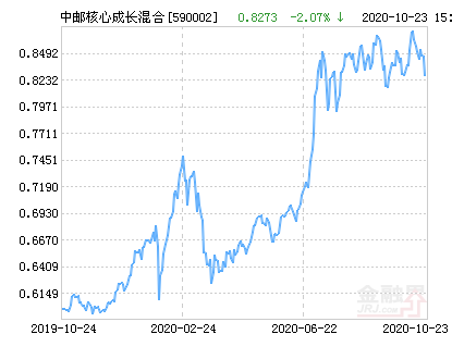 (中邮核心成长基金净值)中邮核心成长混合基金最新净值跌幅达2.07%  第1张