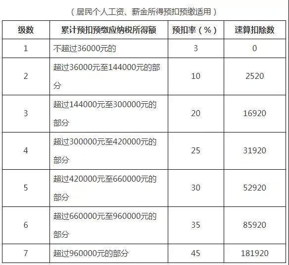 (个人所得税怎么扣税)个人所得税怎么缴?赶紧对号入座 第2张 (个人所得税怎么扣税)个人所得税怎么缴?赶紧对号入座 第2张