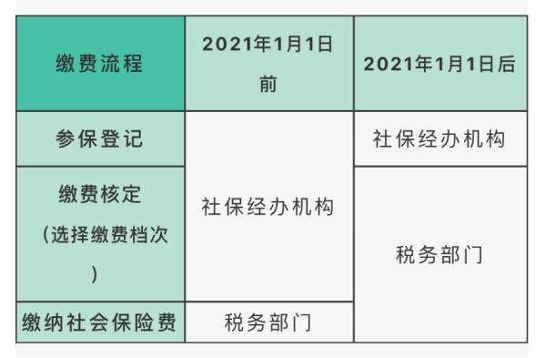 (四川社保缴纳)提醒!四川这类人群社保缴纳方式有变 第1张 (四川社保缴纳)提醒!四川这类人群社保缴纳方式有变 第1张