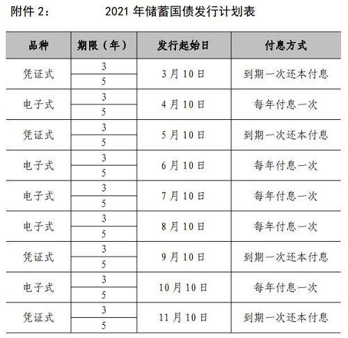(国债发行时间)2021今年国债发行时间公告最新 2021国债发行时间表及利率 第1张 (国债发行时间)2021今年国债发行时间公告最新 2021国债发行时间表及利率 第1张