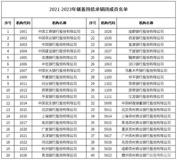 (国债发行时间)2021今年国债发行时间公告最新 2021国债发行时间表及利率 第2张 (国债发行时间)2021今年国债发行时间公告最新 2021国债发行时间表及利率 第2张