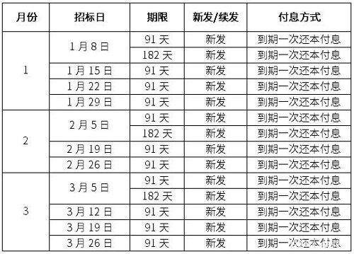 (国债发行时间)2021今年国债发行时间公告最新 2021国债发行时间表及利率 第6张 (国债发行时间)2021今年国债发行时间公告最新 2021国债发行时间表及利率 第6张