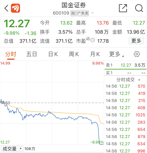 (国金证券怎么样)国金证券断崖式6连跌!券商股年内跌10%，牛市旗手怎么了?  第1张