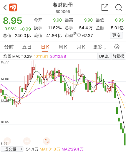 (国金证券怎么样)国金证券断崖式6连跌!券商股年内跌10%，牛市旗手怎么了?  第2张