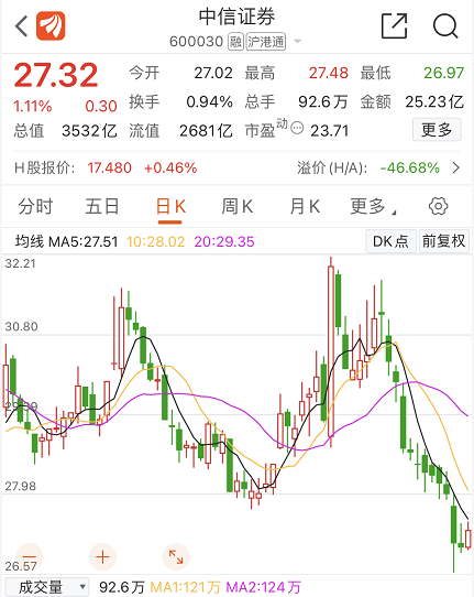 (国金证券怎么样)国金证券断崖式6连跌!券商股年内跌10%，牛市旗手怎么了?  第3张
