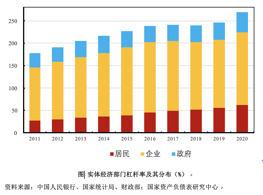 (宏观杠杆率)2020年我国宏观杠杆率攀升至270%，上升23.6个百分点  第1张