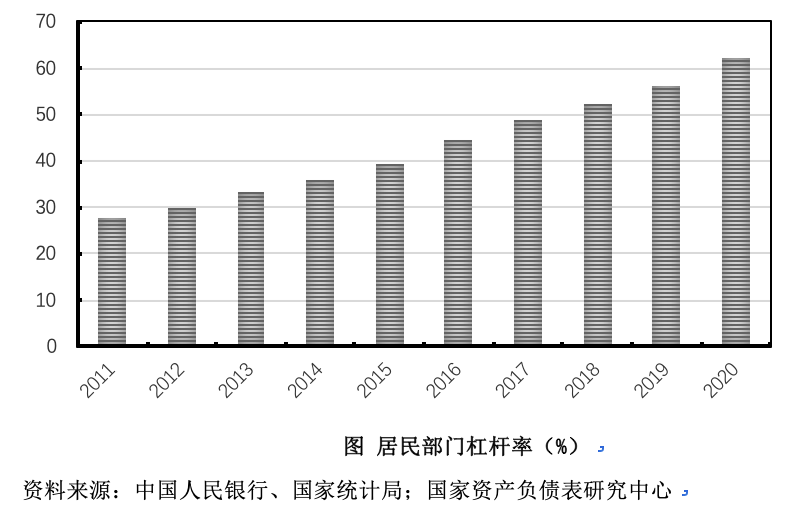 (宏观杠杆率)2020年我国宏观杠杆率攀升至270%，上升23.6个百分点  第3张