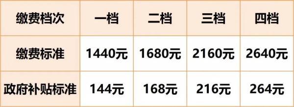 (养老保险缴费标准)养老保险缴费标准公布  第1张 (养老保险缴费标准)养老保险缴费标准公布  第1张