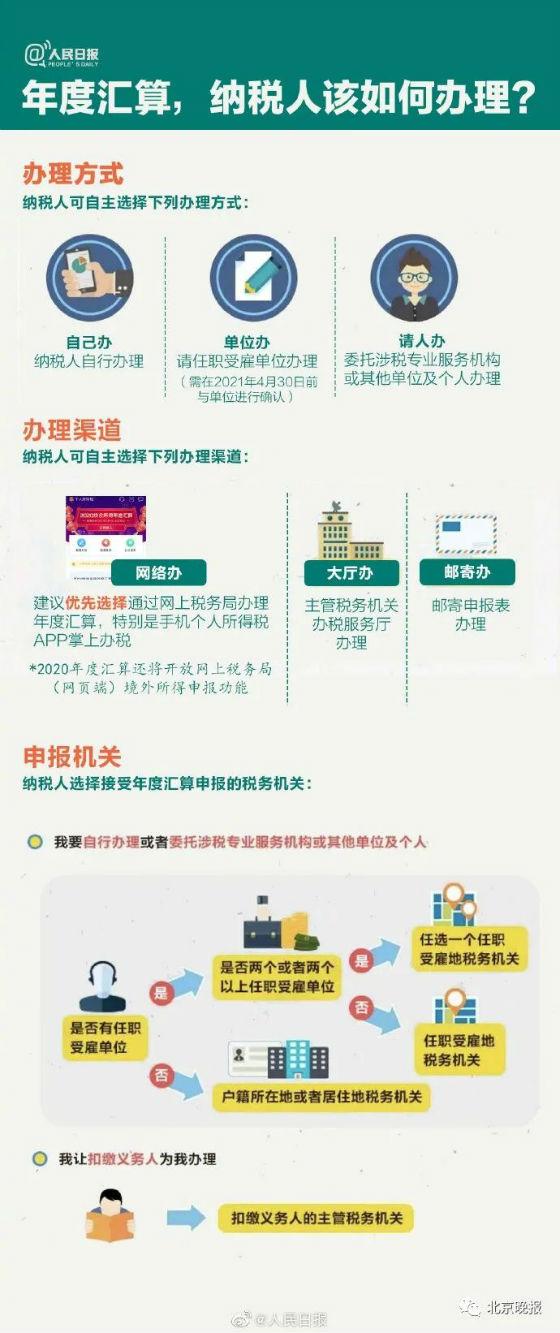 (个人所得税怎么申报)2020年度个人所得税怎么申报填写退税流程 2020个税清算汇缴 第8张 (个人所得税怎么申报)2020年度个人所得税怎么申报填写退税流程 2020个税清算汇缴 第8张