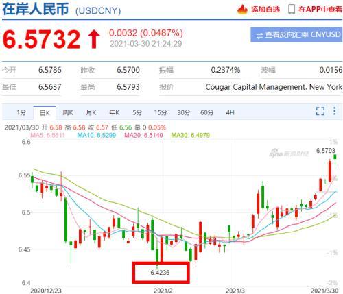 (美元汇率人民币多少)刚刚!人民币汇率创4个月新低,10万美元已升值超1万块,贬值还要持续多久?4月中旬迎关键窗口 第1张 (美元汇率人民币多少)刚刚!人民币汇率创4个月新低,10万美元已升值超1万块,贬值还要持续多久?4月中旬迎关键窗口 第1张