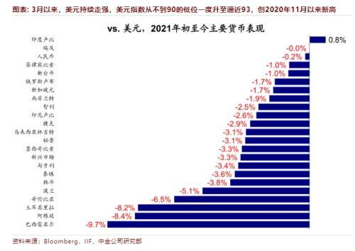 (美元汇率人民币多少)刚刚!人民币汇率创4个月新低,10万美元已升值超1万块,贬值还要持续多久?4月中旬迎关键窗口 第3张 (美元汇率人民币多少)刚刚!人民币汇率创4个月新低,10万美元已升值超1万块,贬值还要持续多久?4月中旬迎关键窗口 第3张
