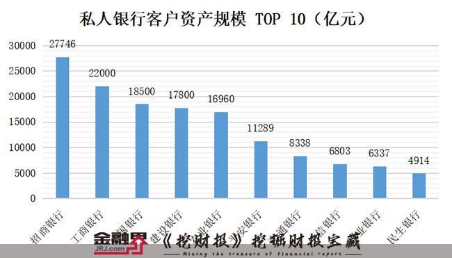 重磅!中国私行前十强出炉:96万户高净值人士掌握13.5万亿资产,万亿AUM私行已有6家,招行封王平安成“黑马”(高净值是什么意思) 第1张 重磅!中国私行前十强出炉:96万户高净值人士掌握13.5万亿资产,万亿AUM私行已有6家,招行封王平安成“黑马”(高净值是什么意思) 第1张