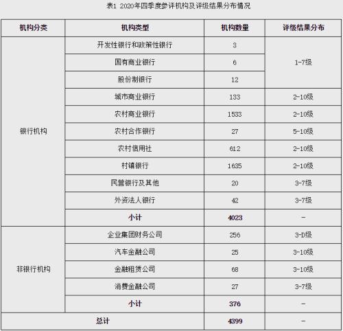 (金融机构有哪些)央行大动作!4399家银行业金融机构评级出炉，高风险“扎堆”北方，这些类型银行都很安全  第1张