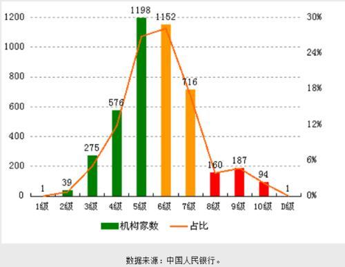 (金融机构有哪些)央行大动作!4399家银行业金融机构评级出炉，高风险“扎堆”北方，这些类型银行都很安全  第2张