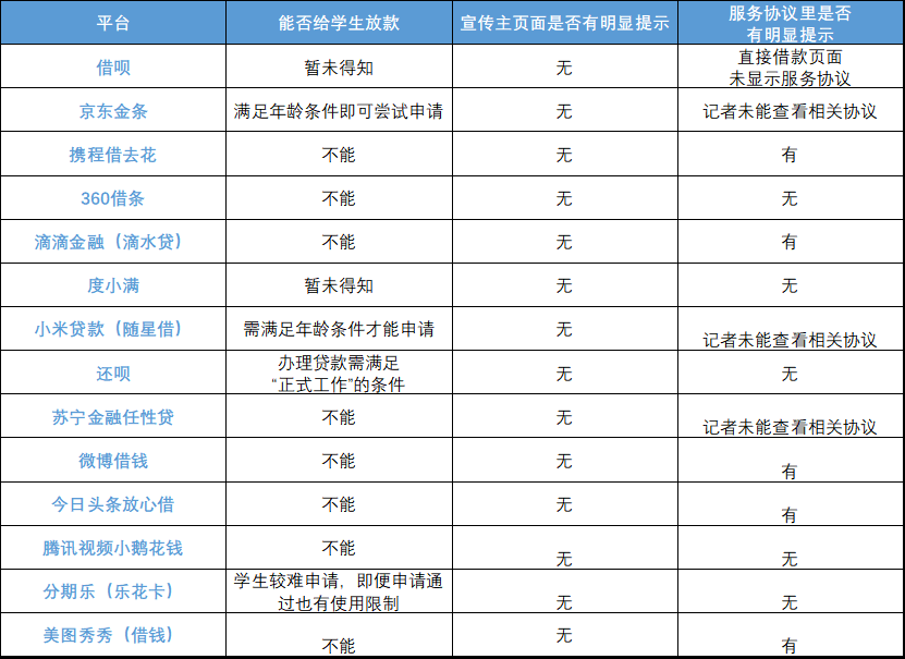 易开花贷款好通过吗,明令禁止,大学生却还能在这些平台贷款?记者实测24款产品 第1张 易开花贷款好通过吗,明令禁止,大学生却还能在这些平台贷款?记者实测24款产品 第1张