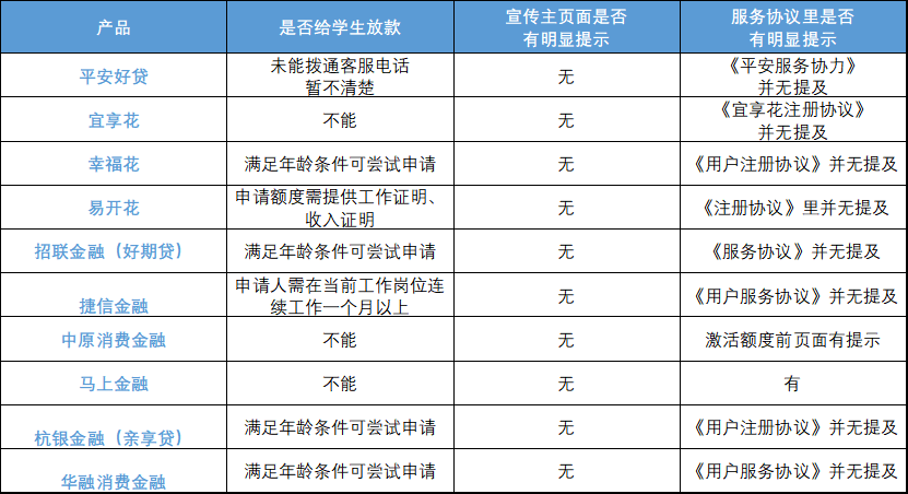 易开花贷款好通过吗,明令禁止,大学生却还能在这些平台贷款?记者实测24款产品 第6张 易开花贷款好通过吗,明令禁止,大学生却还能在这些平台贷款?记者实测24款产品 第6张