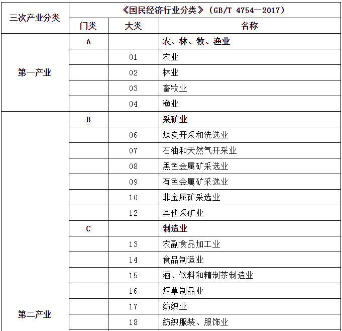 (第二产业)售电必读|第二产业、工业、制造业的区别和联系  第2张