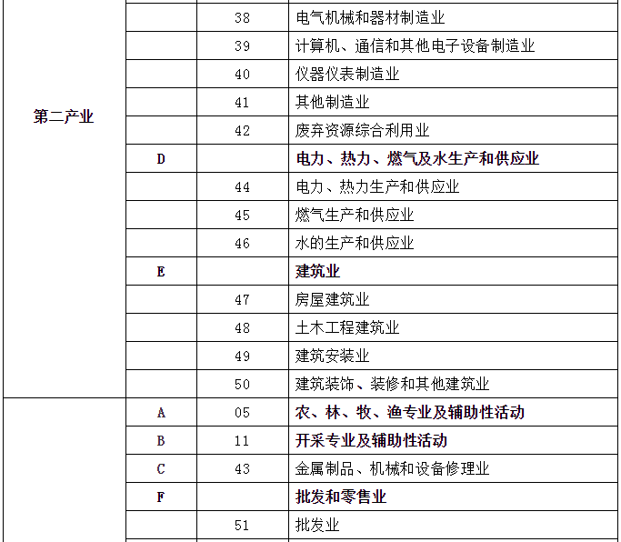 (第二产业)售电必读|第二产业、工业、制造业的区别和联系  第4张