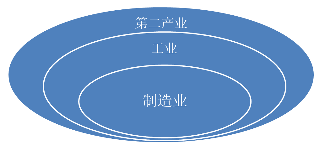 (第二产业)售电必读|第二产业、工业、制造业的区别和联系  第8张