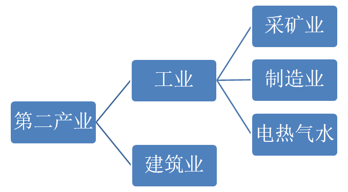 (第二产业)售电必读|第二产业、工业、制造业的区别和联系  第9张