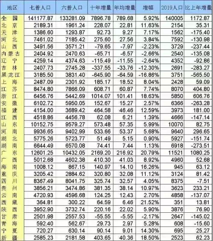 (广东人口)广东常住人口1.26亿居全国首位,十年增长20.81% 第1张 (广东人口)广东常住人口1.26亿居全国首位,十年增长20.81% 第1张