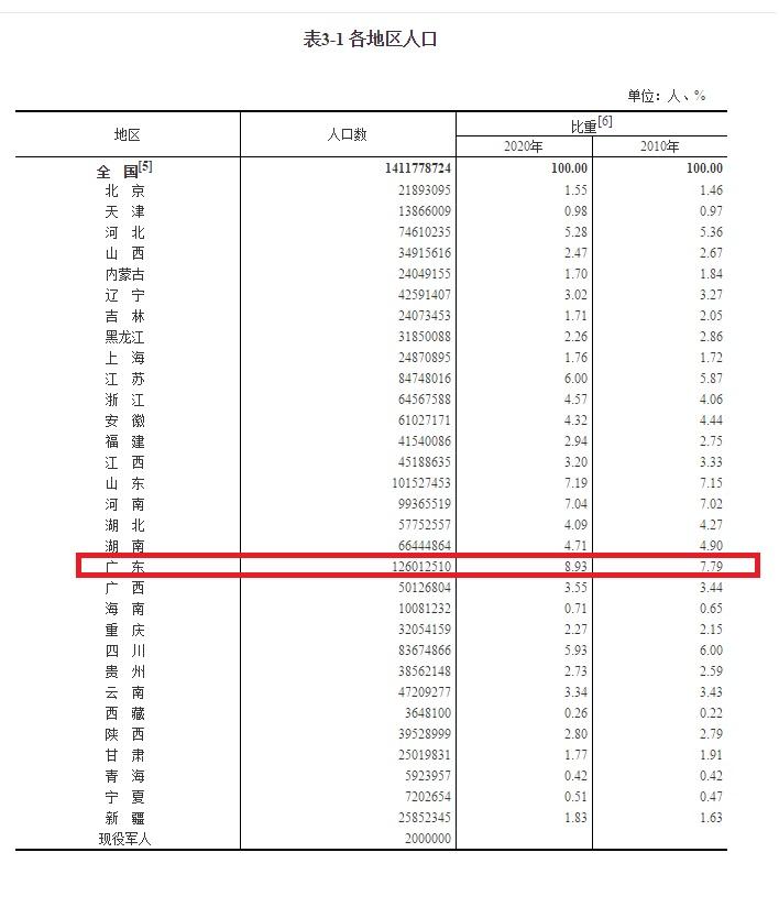 (广东人口)广东常住人口1.26亿居全国首位,十年增长20.81% 第2张 (广东人口)广东常住人口1.26亿居全国首位,十年增长20.81% 第2张