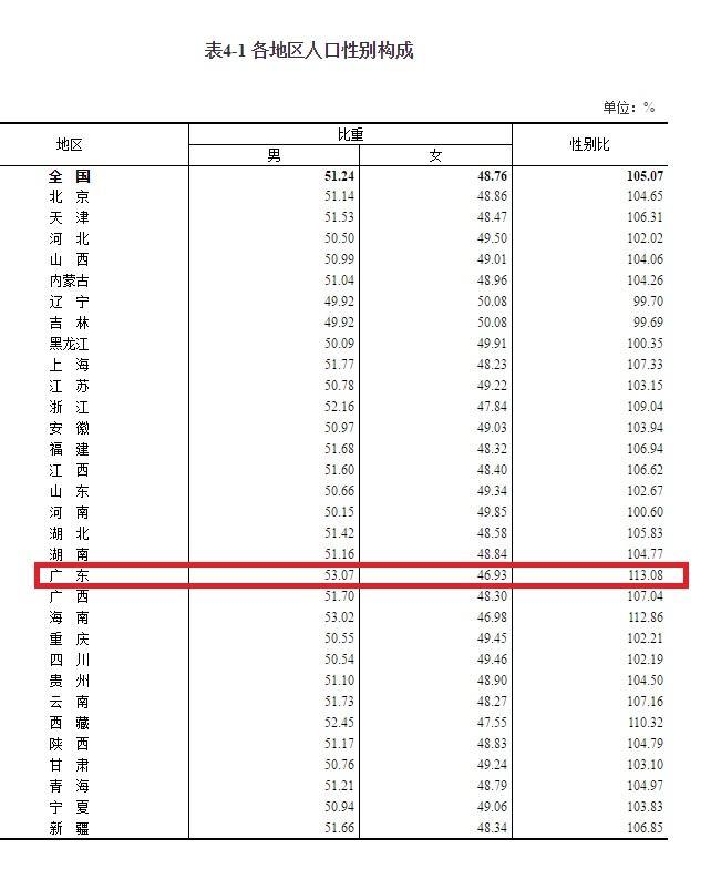 (广东人口)广东常住人口1.26亿居全国首位,十年增长20.81% 第3张 (广东人口)广东常住人口1.26亿居全国首位,十年增长20.81% 第3张