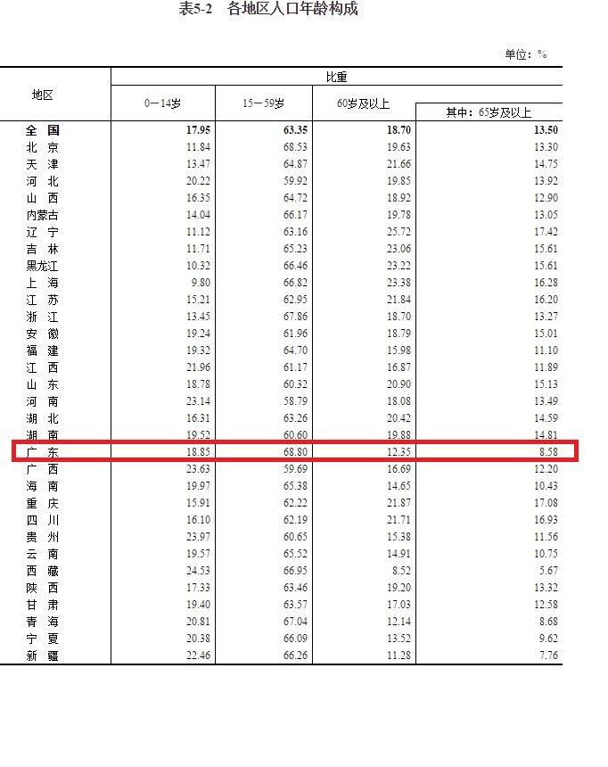 (广东人口)广东常住人口1.26亿居全国首位,十年增长20.81% 第4张 (广东人口)广东常住人口1.26亿居全国首位,十年增长20.81% 第4张