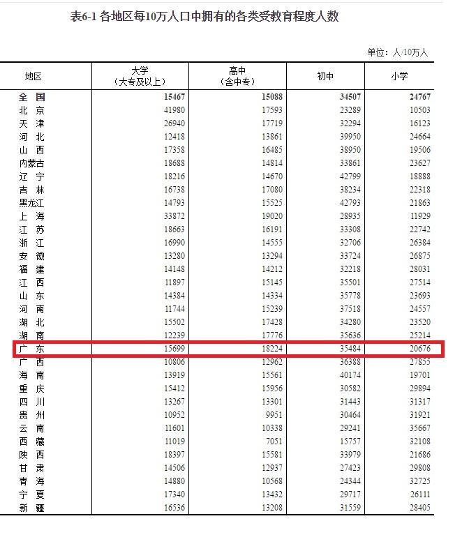 (广东人口)广东常住人口1.26亿居全国首位,十年增长20.81% 第5张 (广东人口)广东常住人口1.26亿居全国首位,十年增长20.81% 第5张