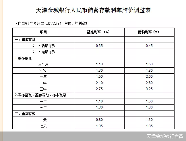 (银行利率调整)再见了高息存款!利率定价改革官宣 银行密集调整 影响了谁? 第3张 (银行利率调整)再见了高息存款!利率定价改革官宣 银行密集调整 影响了谁? 第3张