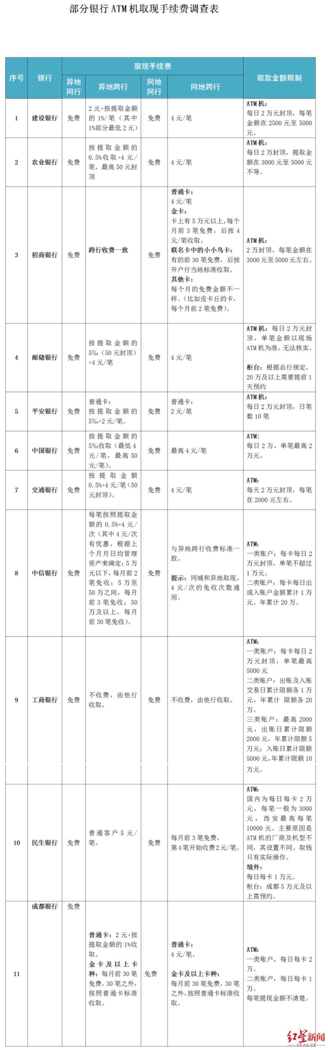 跨行取款手续费怎么算，ATM机跨行取款手续费到底咋收的?快来看这份调查  第1张