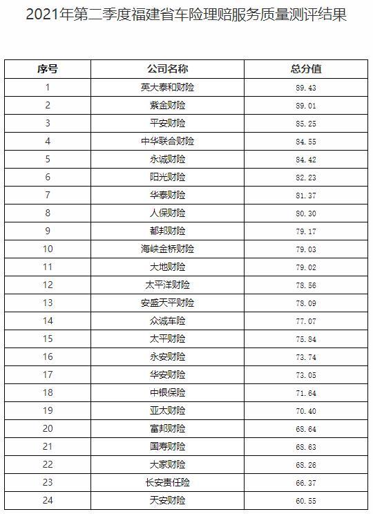 (安盛天平车险怎么样)福建省二季度车险理赔服务质量测评:安盛天平财险排名大幅下滑 天安财险继续倒数第一  第1张
