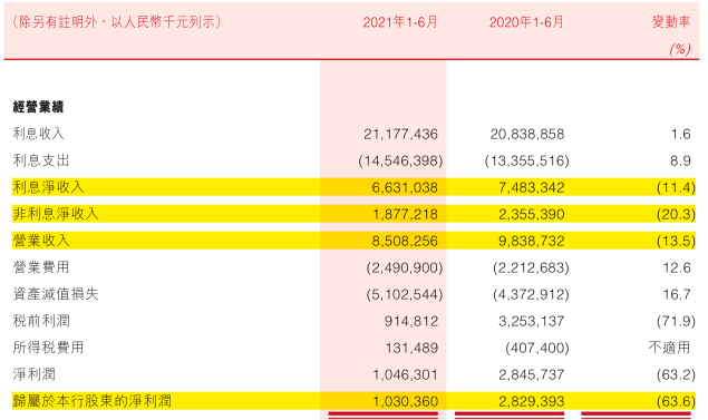 (盛京银行信用卡)盛京银行上半年归母净利10.3亿元降64%,信用卡不良率超6% 第1张 (盛京银行信用卡)盛京银行上半年归母净利10.3亿元降64%,信用卡不良率超6% 第1张