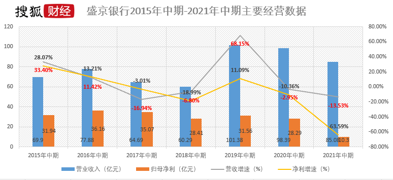 (盛京银行信用卡)盛京银行上半年归母净利10.3亿元降64%,信用卡不良率超6% 第2张 (盛京银行信用卡)盛京银行上半年归母净利10.3亿元降64%,信用卡不良率超6% 第2张